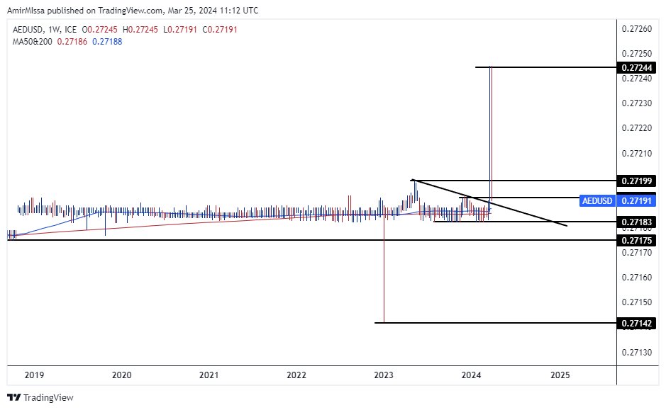 الرسم البياني اليومي لزوج الدرهم الإماراتي مقابل الدولار الأمريكي 