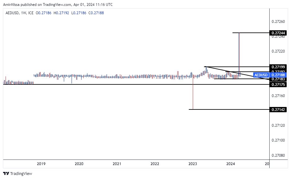 الرسم البياني اليومي لزوج الدرهم الإماراتي مقابل الدولار الأمريكي الرسم البياني اليومي لزوج الدرهم الإماراتي مقابل الدولار الأمريكي