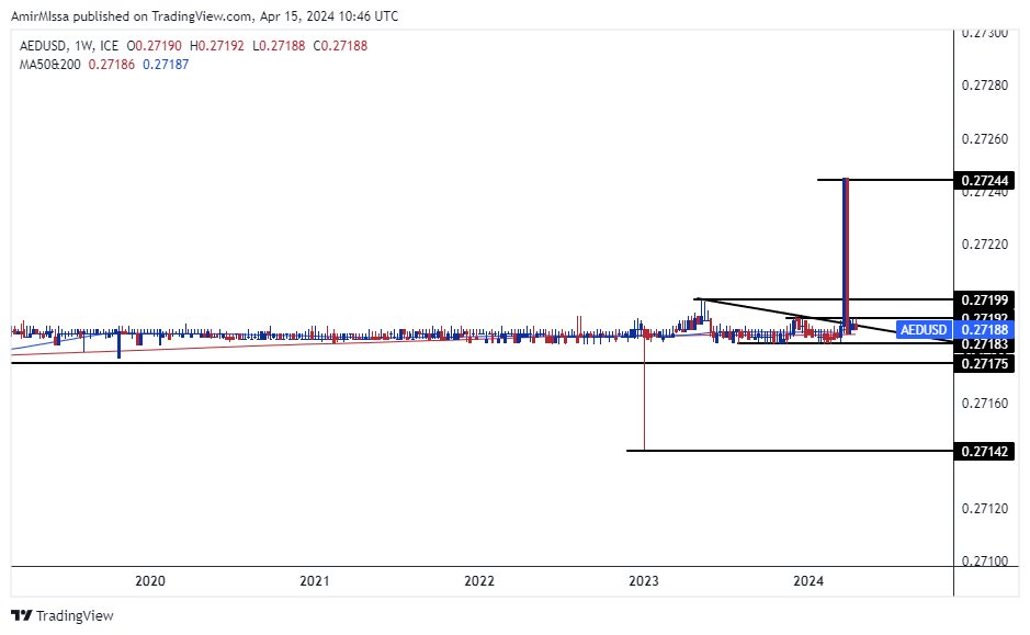 الرسم البياني اليومي لزوج الدرهم الإماراتي مقابل الدولار الأمريكي الرسم البياني اليومي لزوج الدرهم الإماراتي مقابل الدولار الأمريكي