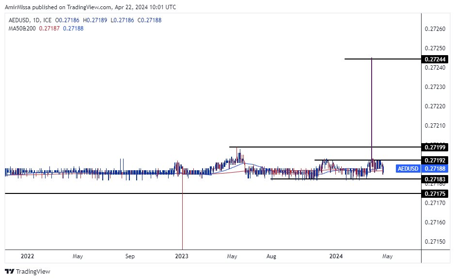 الرسم البياني اليومي لزوج الدرهم الإماراتي مقابل الدولار الأمريكي الرسم البياني اليومي لزوج الدرهم الإماراتي مقابل الدولار الأمريكي
