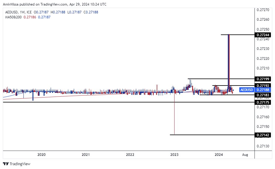 الرسم البياني اليومي لزوج الدرهم الإماراتي مقابل الدولار الأمريكي الرسم البياني اليومي لزوج الدرهم الإماراتي مقابل الدولار الأمريكي