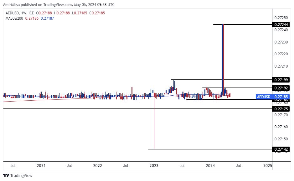 الرسم البياني للدرهم الاماراتي مقابل الجنيه المصري