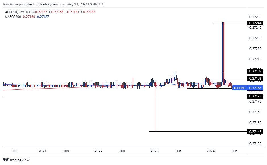 الرسم البياني اليومي لزوج الدرهم الإماراتي مقابل الدولار الأمريكي الرسم البياني اليومي لزوج الدرهم الإماراتي مقابل الدولار الأمريكي