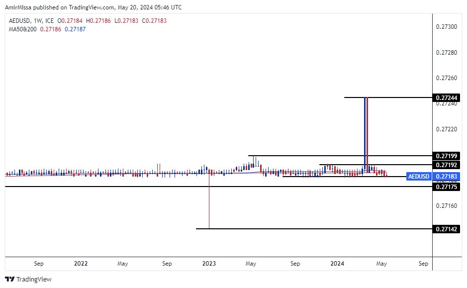 الرسم البياني اليومي لزوج الدرهم الإماراتي مقابل الدولار الأمريكي الرسم البياني اليومي لزوج الدرهم الإماراتي مقابل الدولار الأمريكي