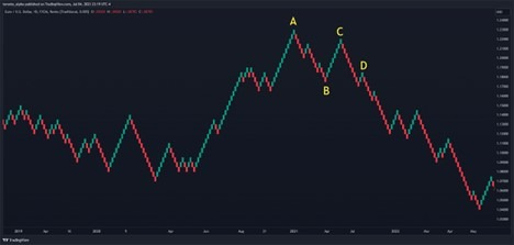 EUR/USD Renko Chart with the Swing Failure Strategy EUR/USD Renko Chart with the Swing Failure Strategy