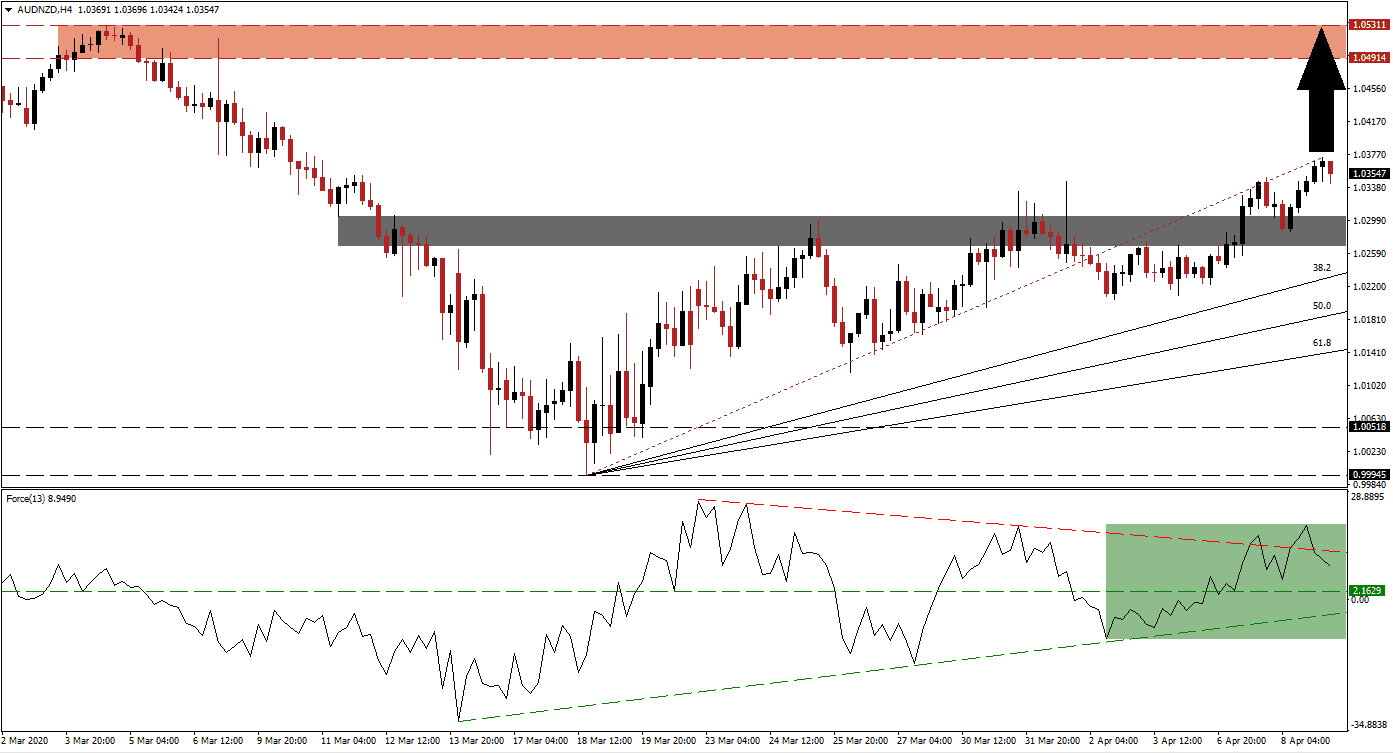 Señal Forex del Par AUD/NZD Señal Forex del Par AUD/NZD