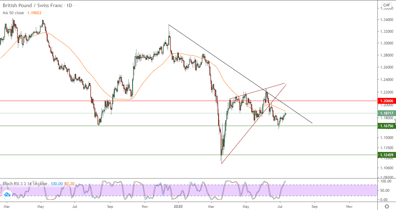 الرسم البياني لزوج الجنيه الاسترلني مقابل الفرنك السويسري الرسم البياني لزوج الجنيه الاسترلني مقابل الفرنك السويسري