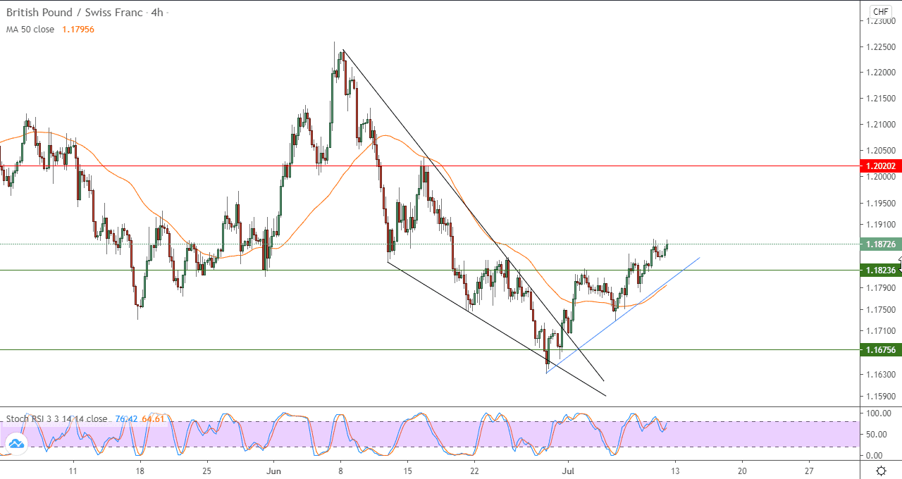 رسم بياني باطار اربع ساعات للجنيه الاسترليني مقابل الفرنك السويسري رسم بياني باطار اربع ساعات للجنيه الاسترليني مقابل الفرنك السويسري