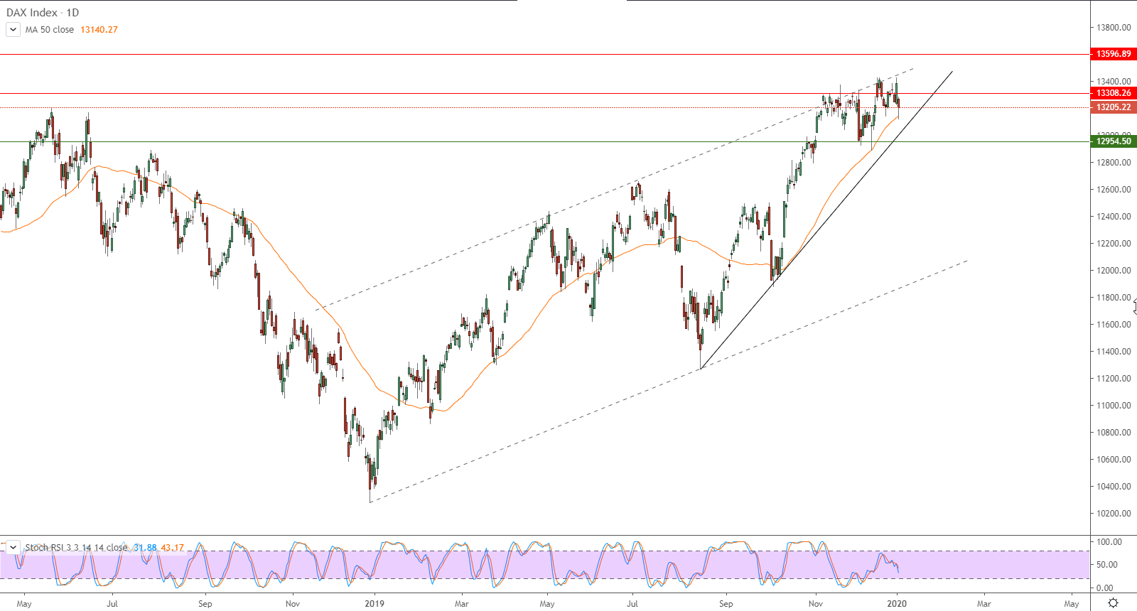 داكس (DAX) الألماني داكس (DAX) الألماني