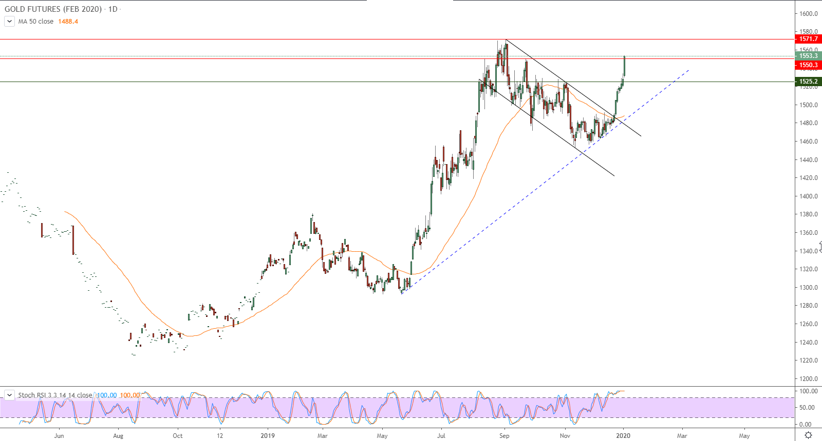 العقود الآجلة للذهب