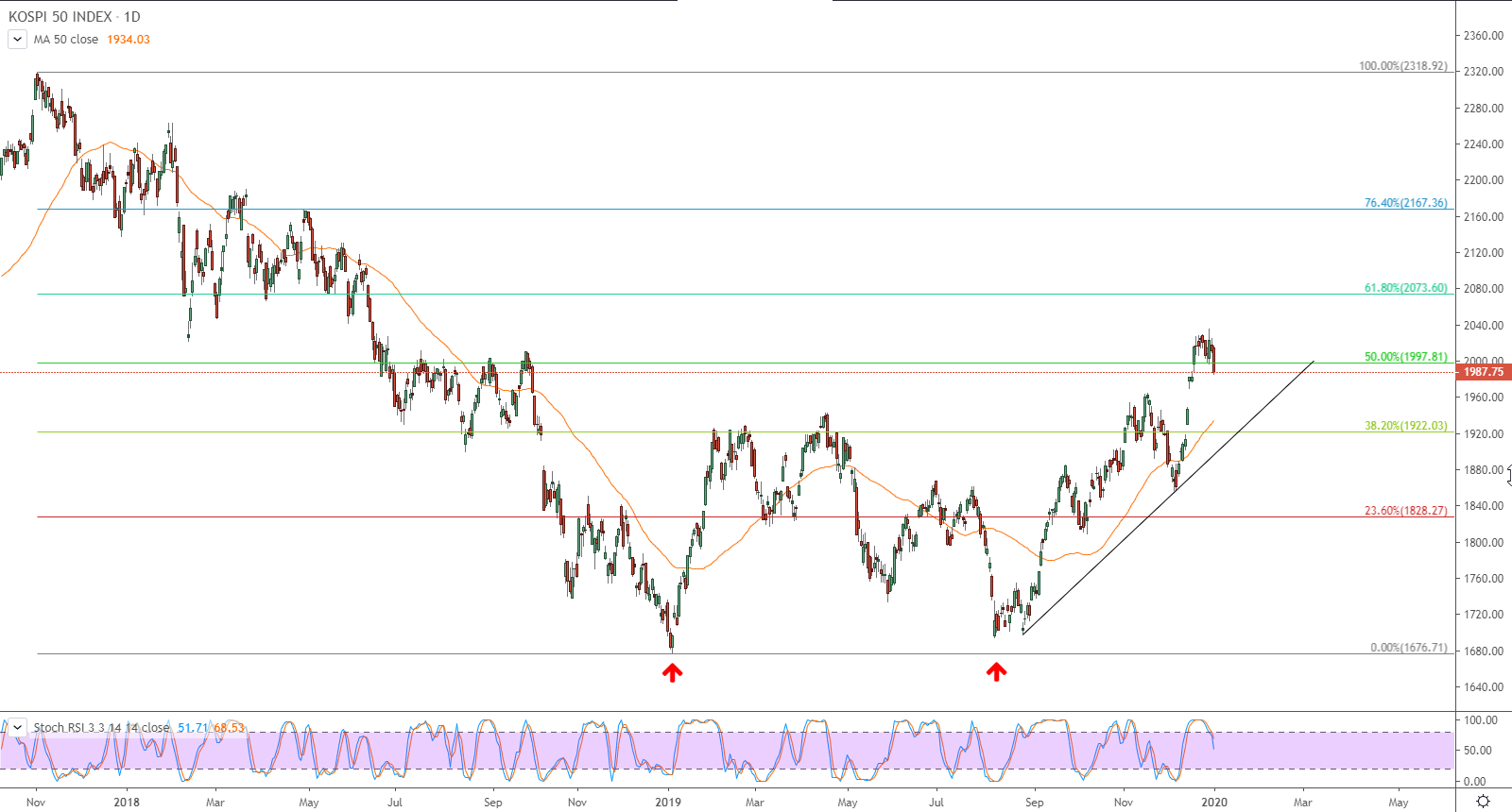 كوسبي 50 (KOSPI50) في كوريا الجنوبية 