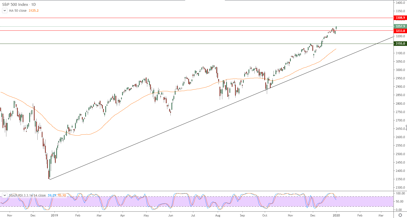 لمؤشر إس آند  S&P 500 INDEX 