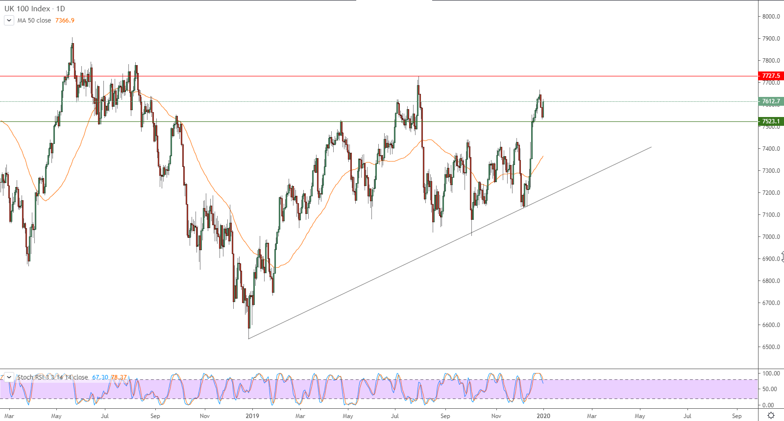 فاينانشل تايمز 100 (FTSE 100) بالمملكة المتحدة 