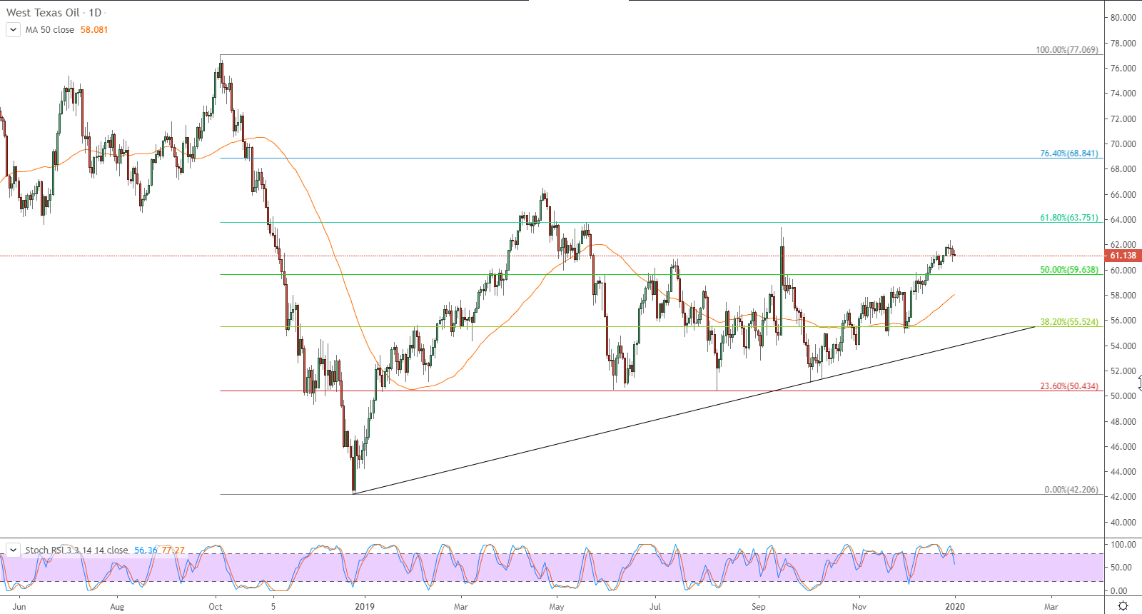 العقود الآجلة لنفط خام غرب تكساس – النفط الخام يستقر بمنطقة إيجابية