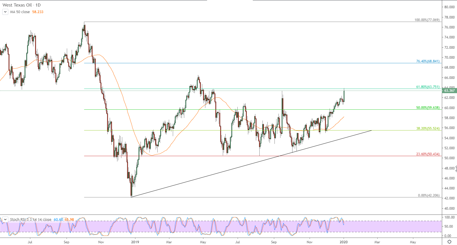العقود الآجلة لنفط خام غرب تكساس الوسيط 