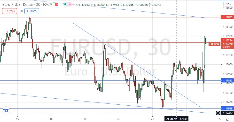 EUR/USD 30m Price Chart 15/07 – 22/07/2021 EUR/USD 30m Price Chart 15/07 – 22/07/2021