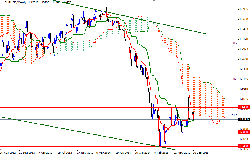 EUR/USD Weekly EUR/USD Weekly