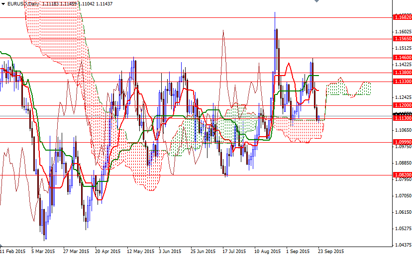 EUR/USD Daily EUR/USD Daily