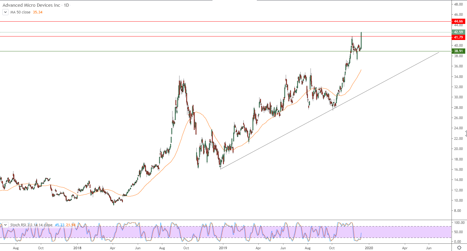 التحليل التقني لسهم شركة أدفانسد ميكرو ديفيسز (AMD)