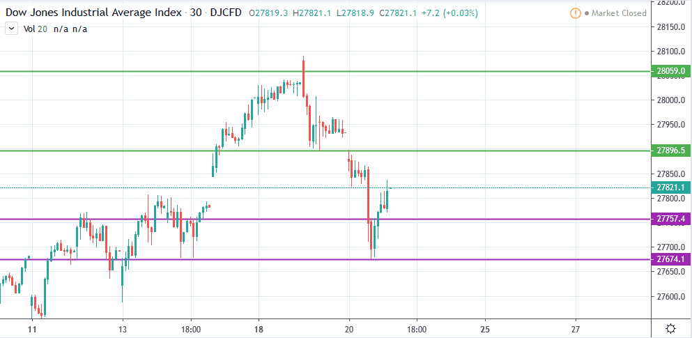 الرسم البياني لمؤشر داو جونز الرسم البياني لمؤشر داو جونز