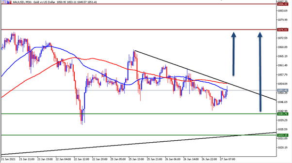 الرسم البياني اليومي للذهب الرسم البياني اليومي للذهب