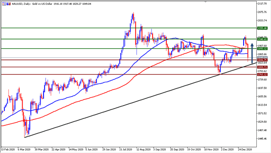 الرسم البياني اليومي للذهب الرسم البياني اليومي للذهب