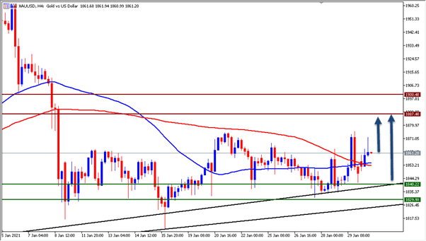 رسم بياني لتوصية الذهب رسم بياني لتوصية الذهب