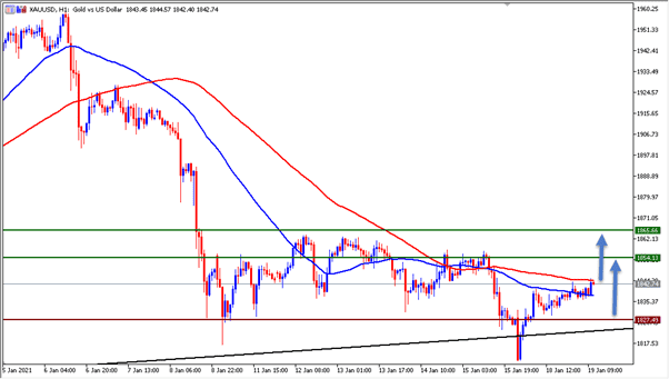 الرسم البياني لتوصية الذهب الرسم البياني لتوصية الذهب