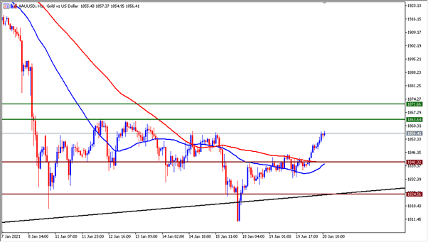 الرسم البياني اليومي للذهب الرسم البياني اليومي للذهب