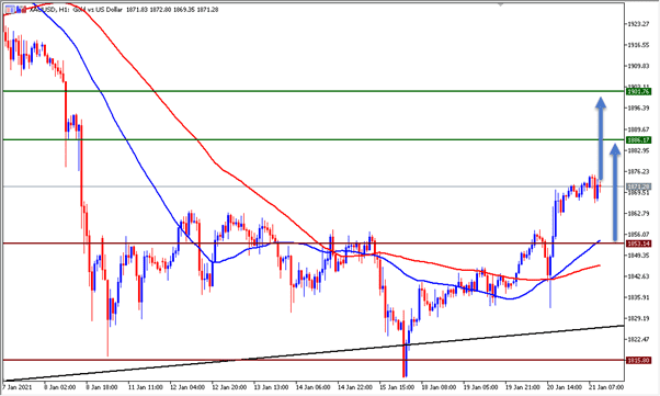 الرسم البياني اليومي للذهب الرسم البياني اليومي للذهب