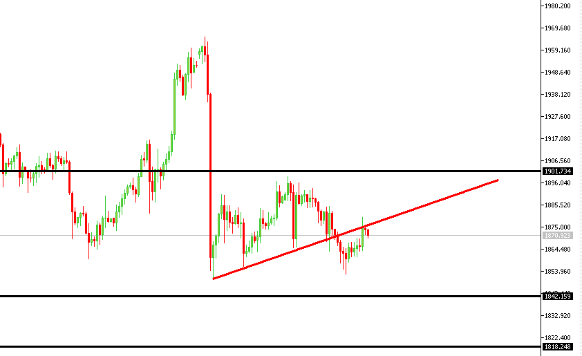 الرسم البياني للذهب على اطار الاربع ساعات الرسم البياني للذهب على اطار الاربع ساعات