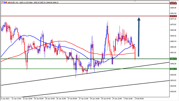 الرسم البياني اليومي للذهب