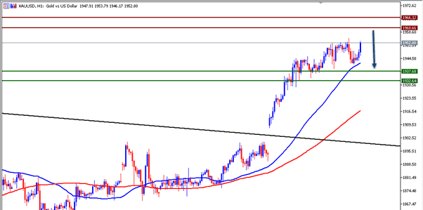 الرسم البياني لتوصية الذهب