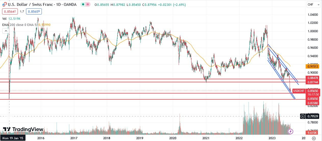 Localizando Zonas de Precio Relevantes