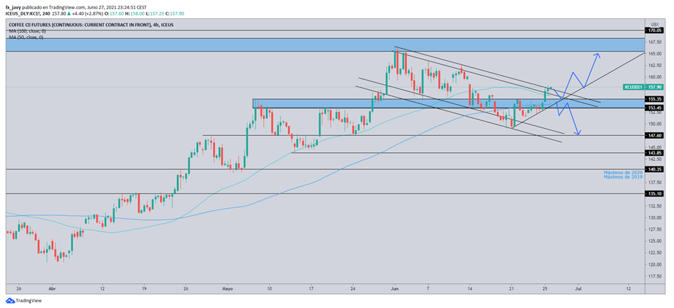Análisis Técnico del Café