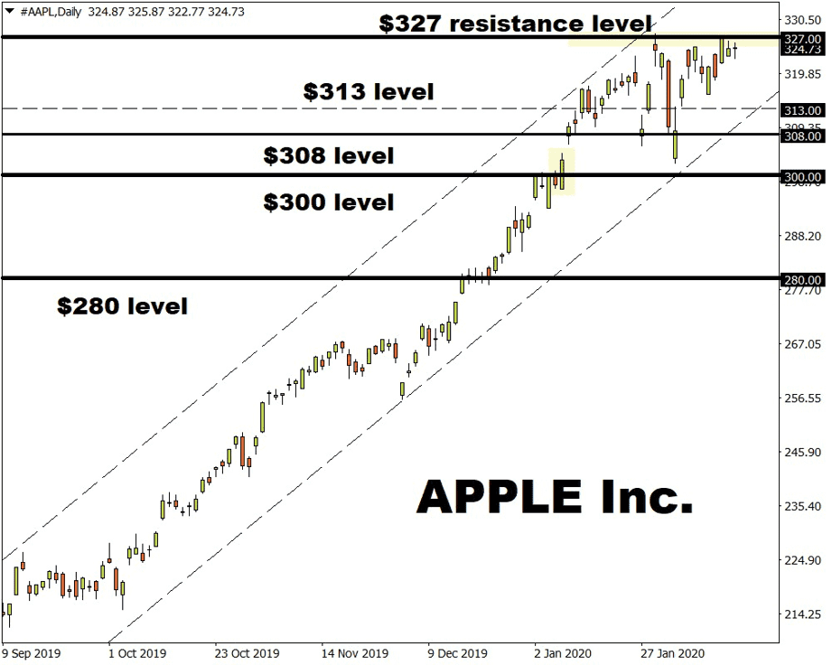 debolezza azioni Apple debolezza azioni Apple