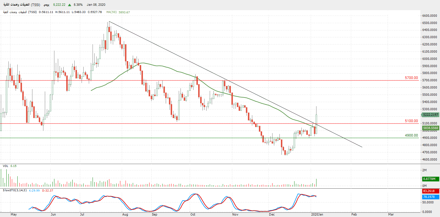 الرسم البياني لمؤشر قطاع التطبيقات والخدمات التقنية