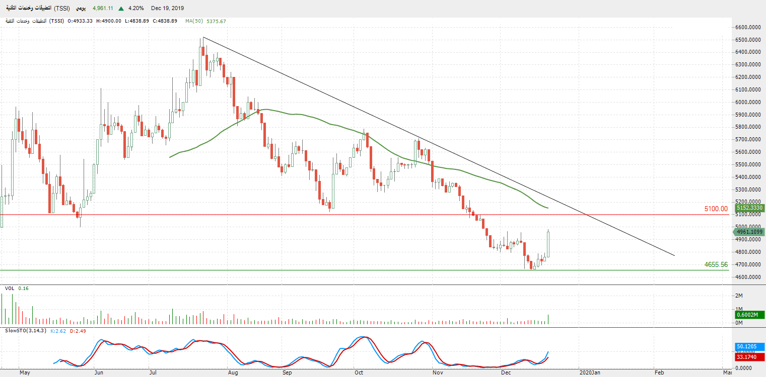 الرسم البياني لمؤشر قطاع التطبيقات والخدمات التقنية 