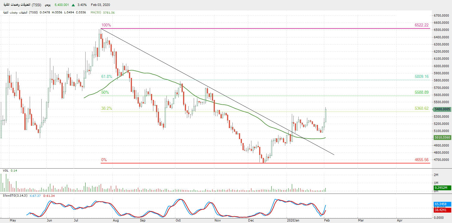 الرسم البياني لمؤشر التطبيقات والخدمات التقنية