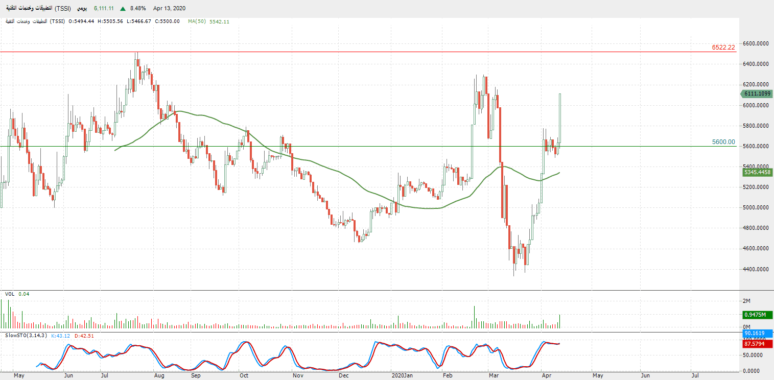 الرسم البياني لمؤشر قطاع التطبيقات وخدمات التقنية 