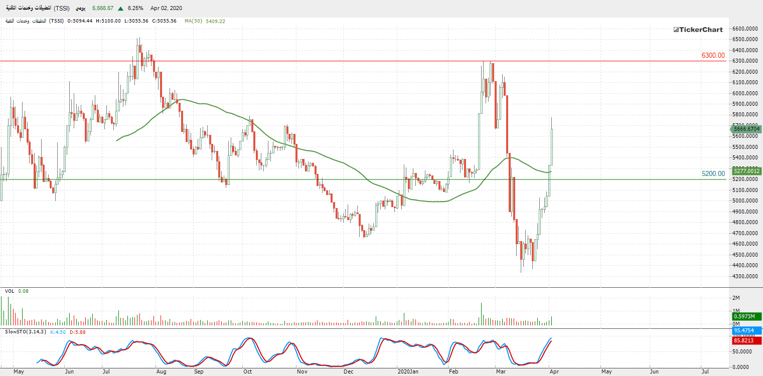 الرسم البياني لمؤشر قطاع التطبيقات وخدمات التقنية 