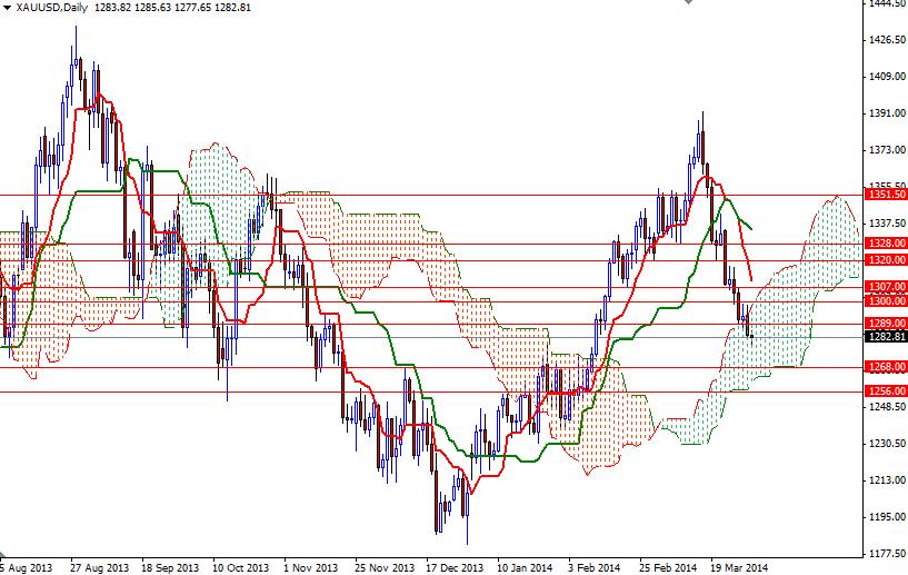 Grafico Quotazione Oro 01 Apr. 2014 Grafico Quotazione Oro 01 Apr. 2014