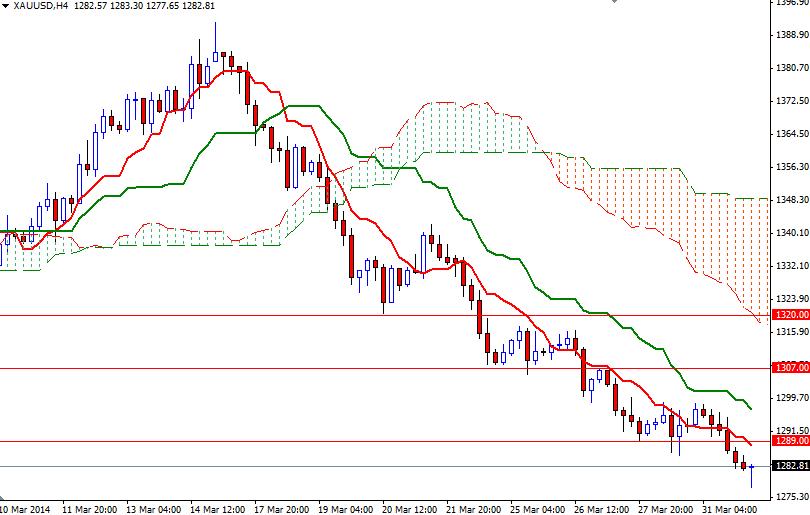 Grafico Quotazione Oro 4h Grafico Quotazione Oro 4h