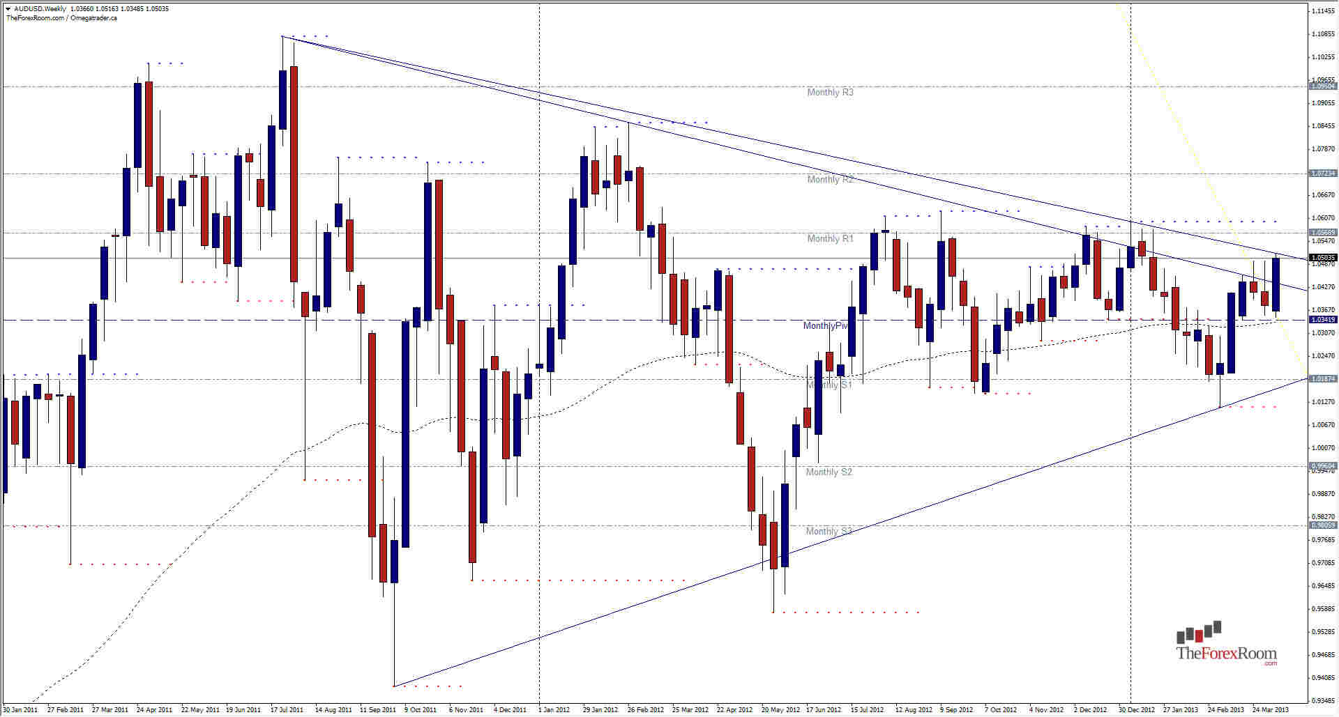 AUDUSD Weekly