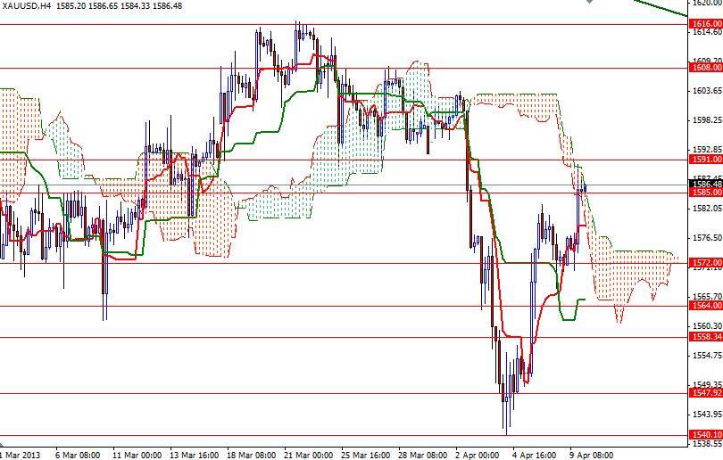 Grafico Quotazione Oro 4h 10 Aprile 2013 Grafico Quotazione Oro 4h 10 Aprile 2013