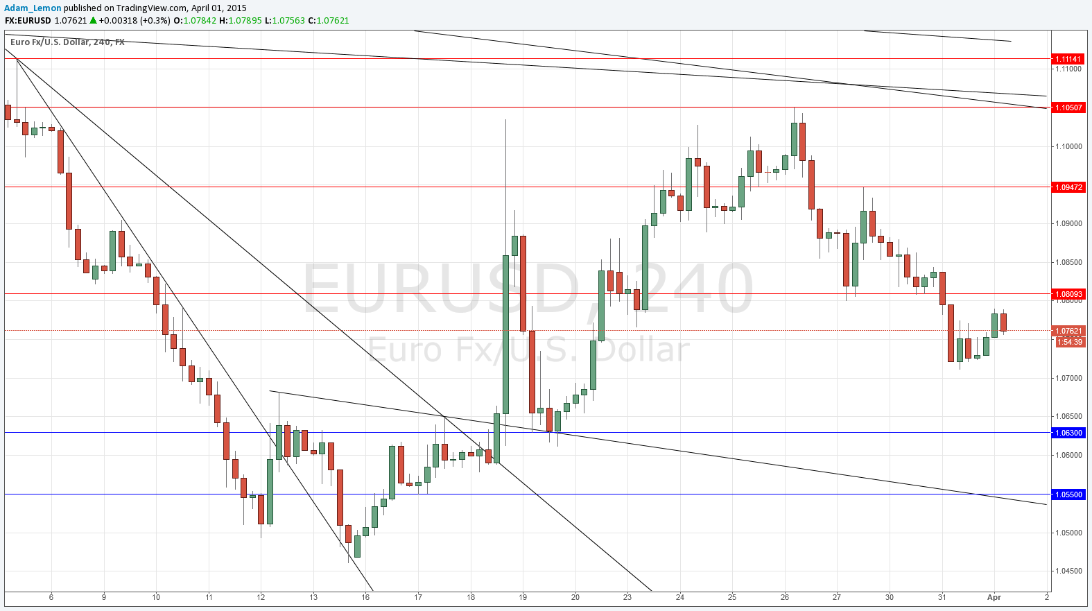 EURUSD Daily EURUSD Daily