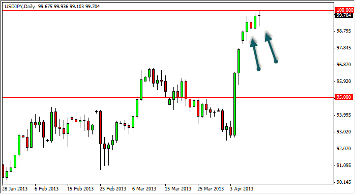 ドル・円チャート-2013.4.12 テクニカル分析:ドル・円相場-2013.4.12