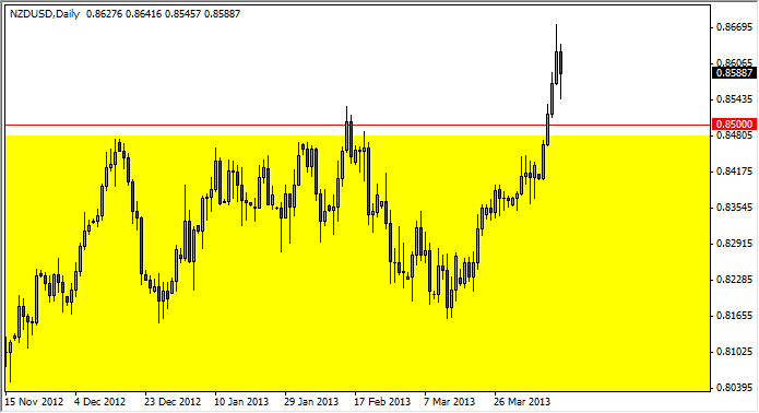 NZDUSD Daily 41513 NZDUSD Daily