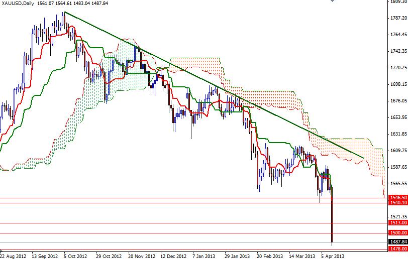 XAUUSD DAILY 41513 XAUUSD Daily