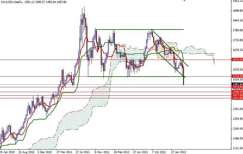 XAUUSD Weekly 41513 XAUUSD Weekly